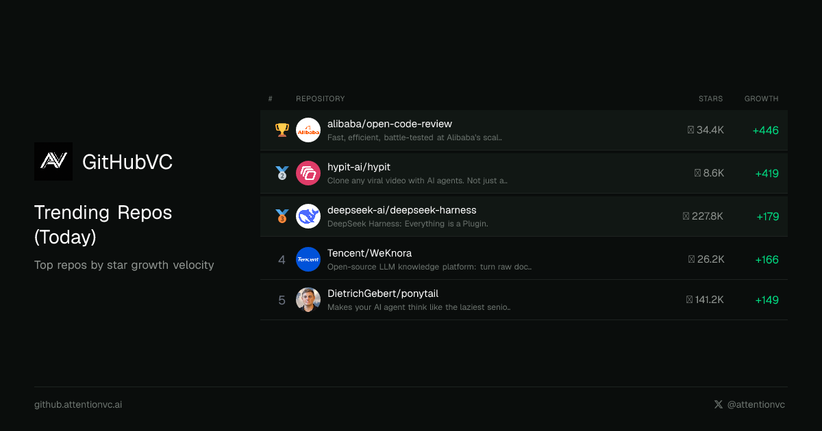 Trending GitHub Repositories — Star Rankings Today, This Week & Month ...